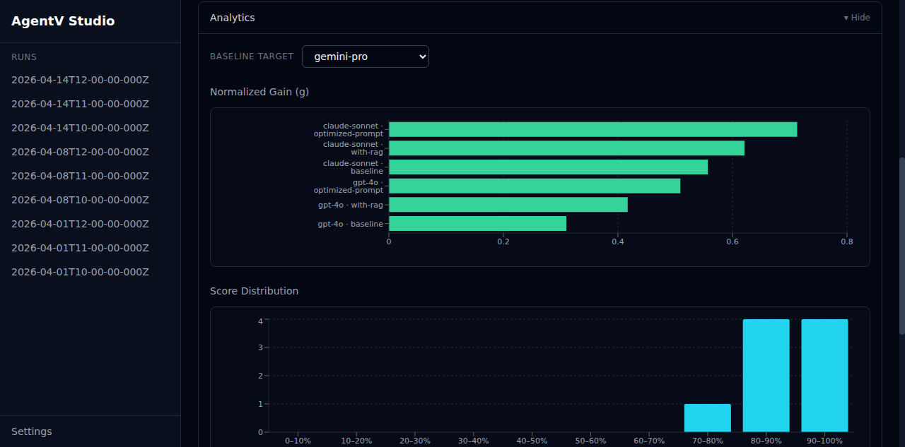 AgentV Dashboard analytics charts showing normalized gain bar chart with baseline selector and score distribution histogram