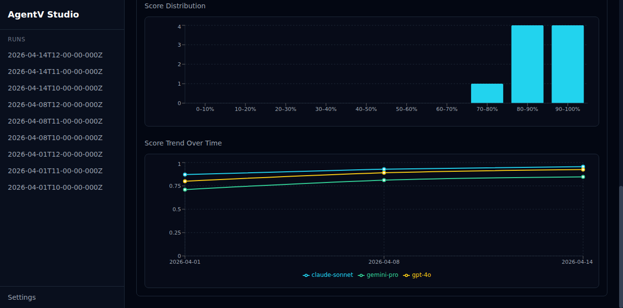 AgentV Dashboard analytics showing score distribution histogram and score trend over time line chart with multi-target legend