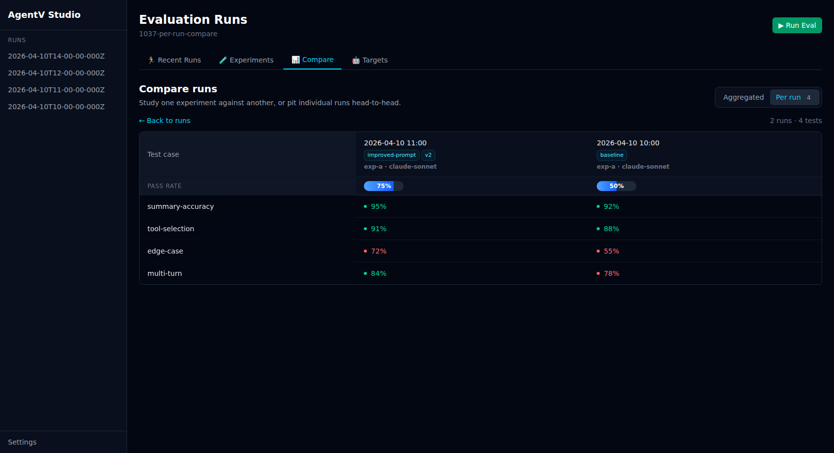 AgentV Dashboard side-by-side comparison of two runs tagged improved-prompt and baseline, with per-test pass rates